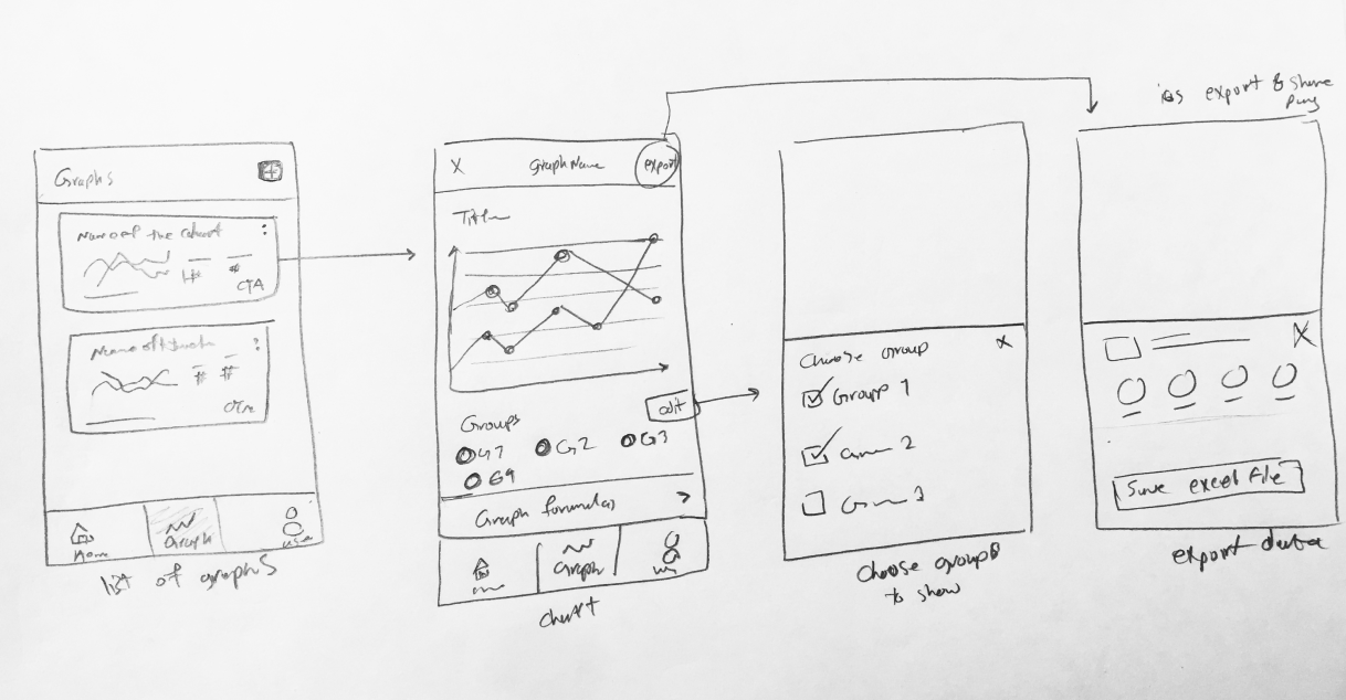 SnapCyte cell growth calculator, primary ux flow sketches (4)
