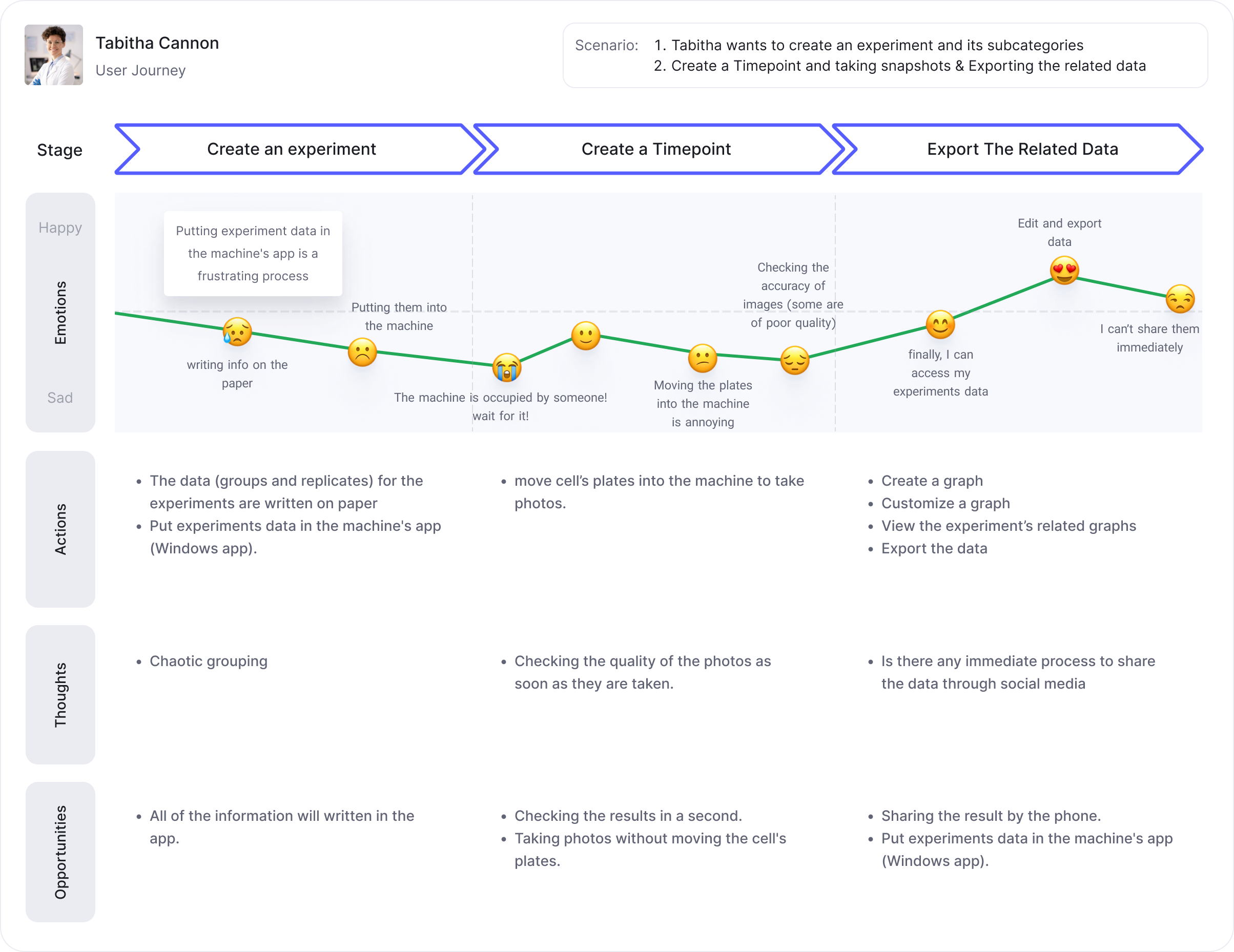 SnapCyte cell growth calculator, user journey