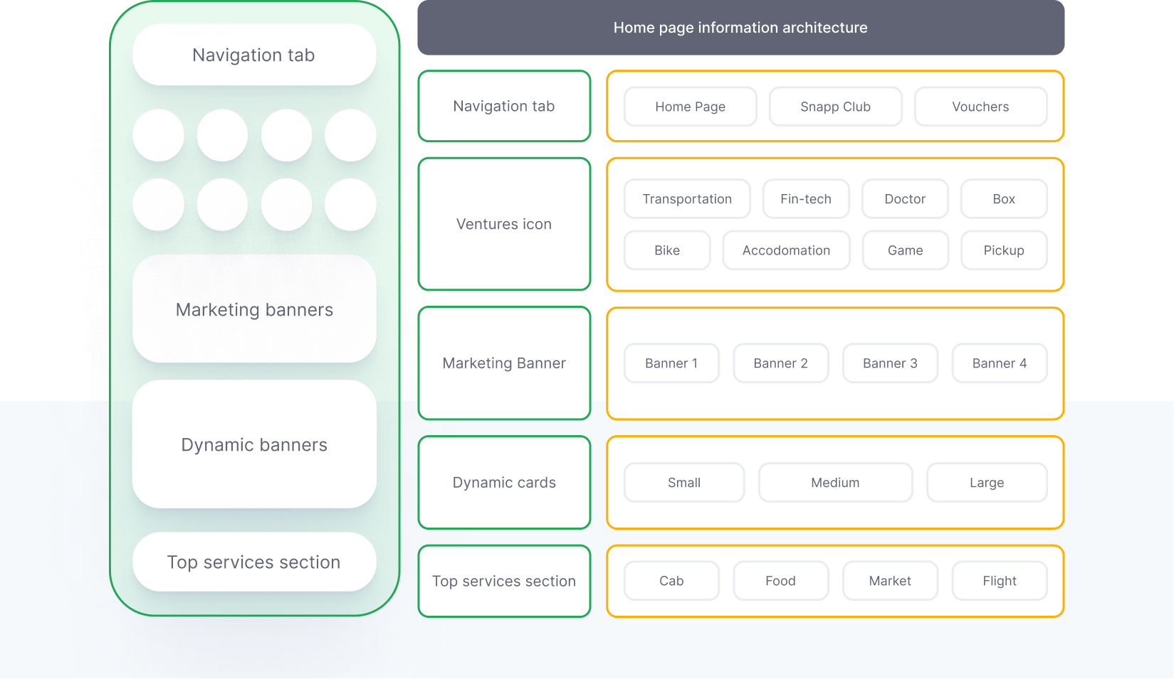 Snapp! homepage redesign, information architecture